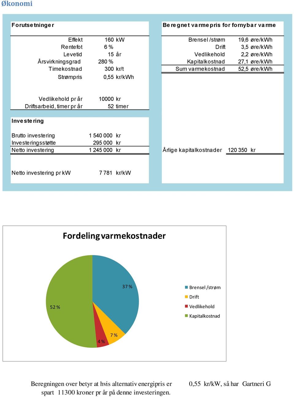 ste ring Brutto investering 1 540 000 kr Investeringsstøtte 295 000 kr Netto investering 1 245 000 kr Årlige kapitalkostnader 120 350 kr Netto investering pr kw 7 781 kr/kw Fordeling