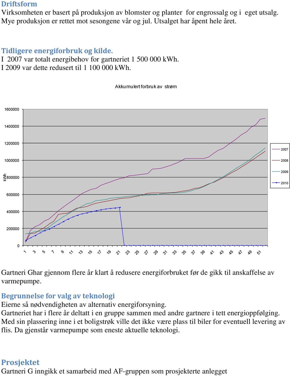 Akkumulert forbruk av strøm 1600000 1400000 1200000 2007 1000000 2008 800000 2009 2010 600000 400000 200000 0 Gartneri Ghar gjennom flere år klart å redusere energiforbruket før de gikk til