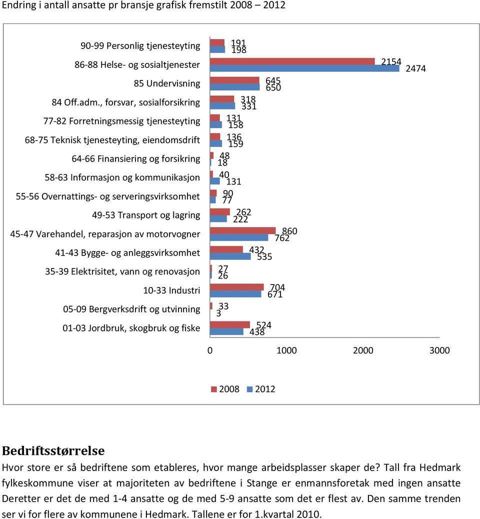 serveringsvirksomhet 49-53 Transport og lagring 45-47 Varehandel, reparasjon av motorvogner 41-43 Bygge- og anleggsvirksomhet 35-39 Elektrisitet, vann og renovasjon 10-33 Industri 05-09