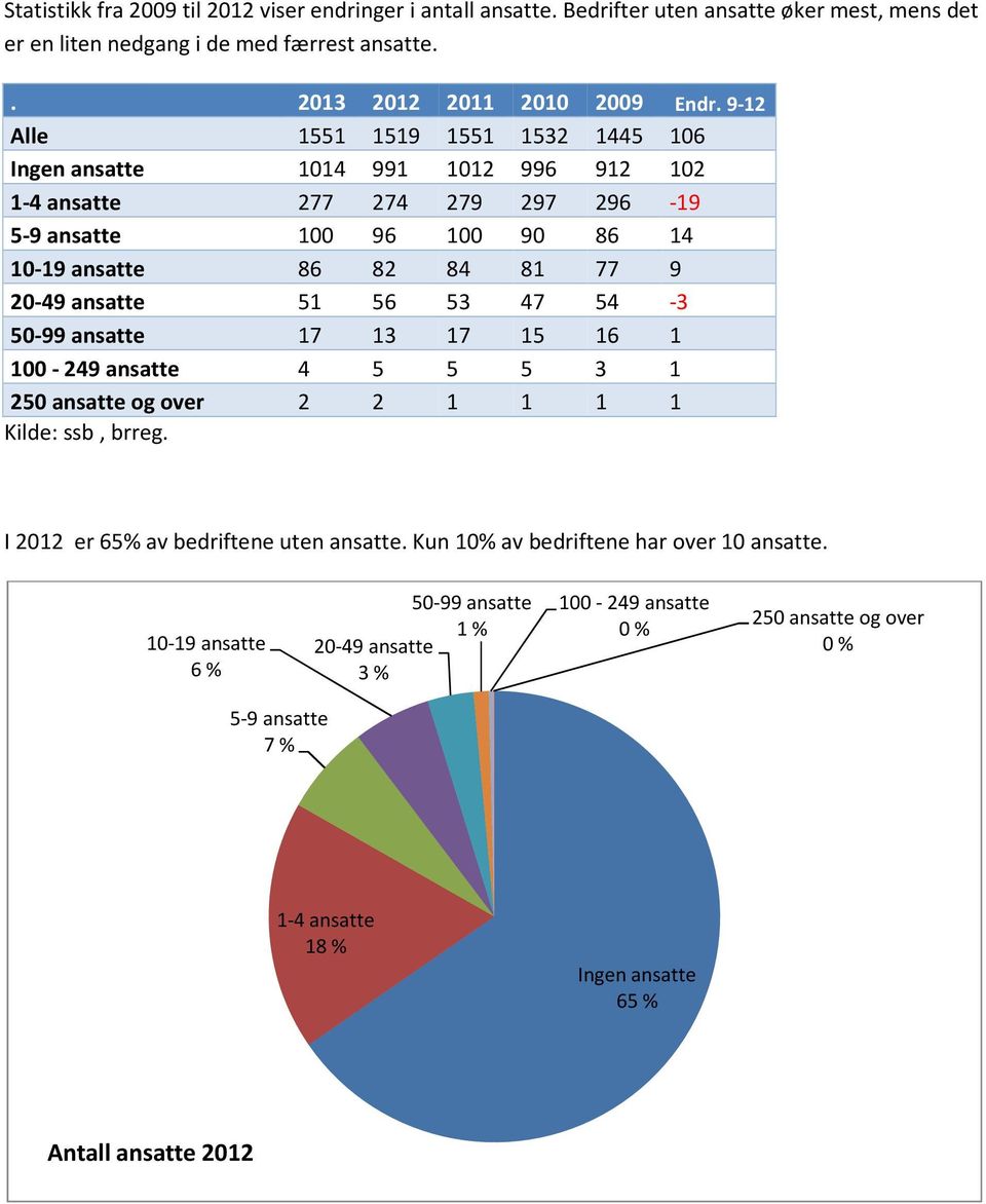 ansatte 51 56 53 47 54-3 50-99 ansatte 17 13 17 15 16 1 100-249 ansatte 4 5 5 5 3 1 250 ansatte og over 2 2 1 1 1 1 Kilde: ssb, brreg. I 2012 er 65% av bedriftene uten ansatte.