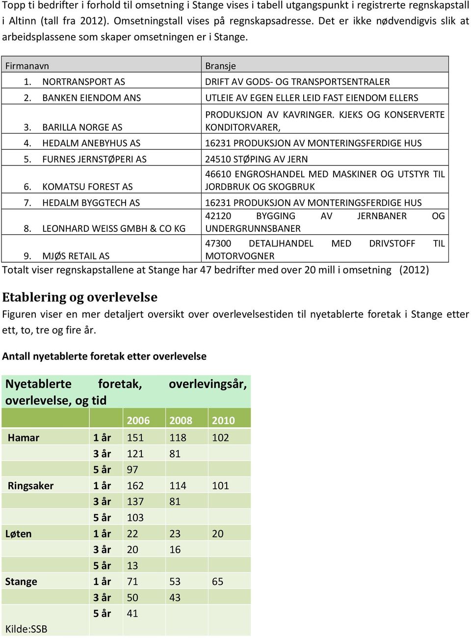 BANKEN EIENDOM ANS UTLEIE AV EGEN ELLER LEID FAST EIENDOM ELLERS 3. BARILLA NORGE AS PRODUKSJON AV KAVRINGER. KJEKS OG KONSERVERTE KONDITORVARER, 4.