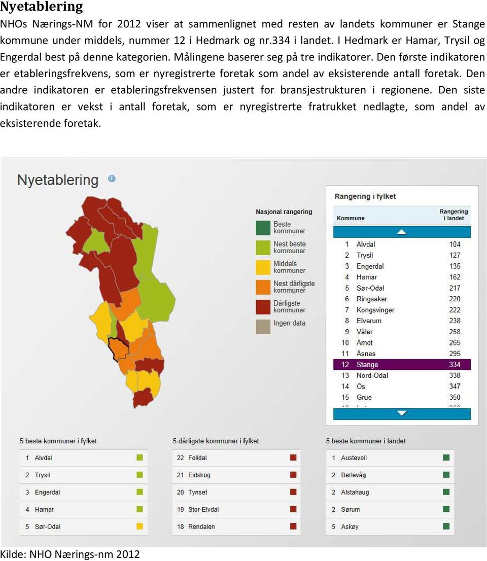 Den første indikatoren er etableringsfrekvens, som er nyregistrerte foretak som andel av eksisterende antall foretak.