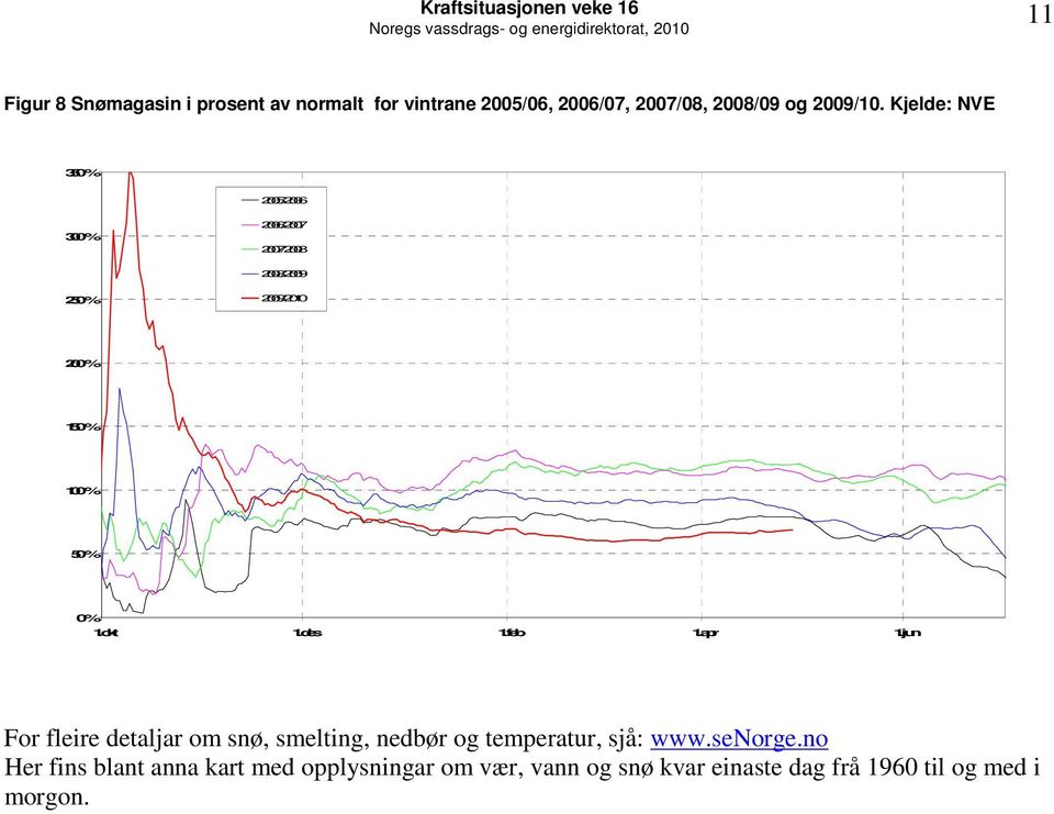 okt 1.des 1.feb 1.apr 1.jun For fleire detaljar om snø, smelting, nedbør og temperatur, sjå: www.senorge.