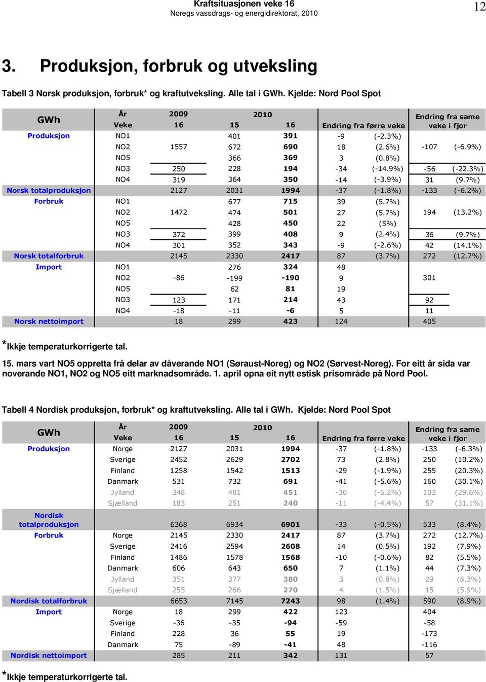 7%) Norsk totalproduksjon 2127 231 1994-37 (-1.8%) -133 (-6.2%) Forbruk NO1 677 715 39 (5.7%) NO2 1472 474 51 27 (5.7%) NO5 428 45 22 (5%) NO3 372 399 48 9 (2.4%) 36 (9.7%) NO4 31 352 343-9 (-2.