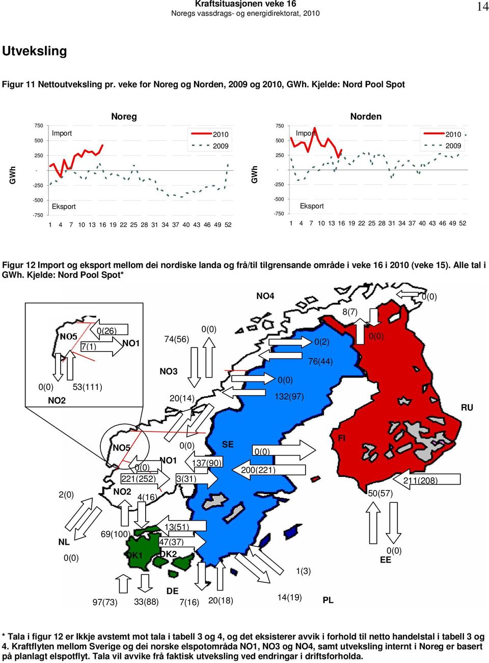 37 4 43 46 49 52 Figur 12 Import og eksport mellom dei nordiske landa og frå/til tilgrensande område i veke 16 i 21 (veke 15). Alle tal i.