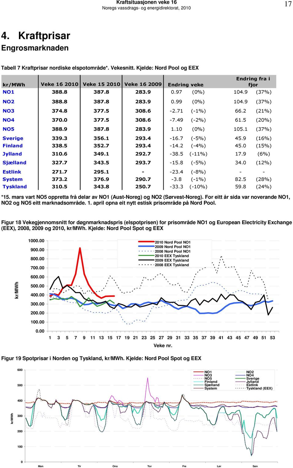 71 (-1%) 66.2 (21%) NO4 37. 377.5 38.6-7.49 (-2%) 61.5 (2%) NO5 388.9 387.8 283.9 1.1 (%) 15.1 (37%) Sverige 339.3 356.1 293.4-16.7 (-5%) 45.9 (16%) Finland 338.5 352.7 293.4-14.2 (-4%) 45.