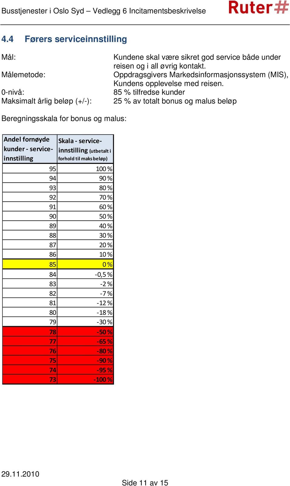 85 % tilfredse kunder 25 % av totalt bonus og malus beløp Beregningsskala for bonus og malus: Andel fornøyde kunder serviceinnstilling Skala