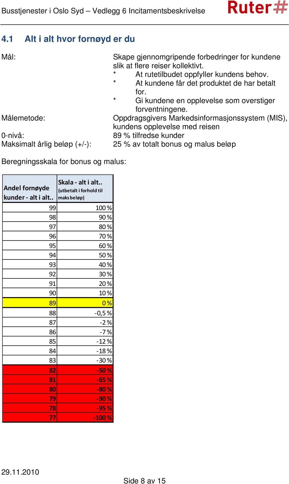 Oppdragsgivers Markedsinformasjonssystem (MIS), kundens opplevelse med reisen 89 % tilfredse kunder 25 % av totalt bonus og malus beløp Beregningsskala for bonus og malus: Andel fornøyde kunder