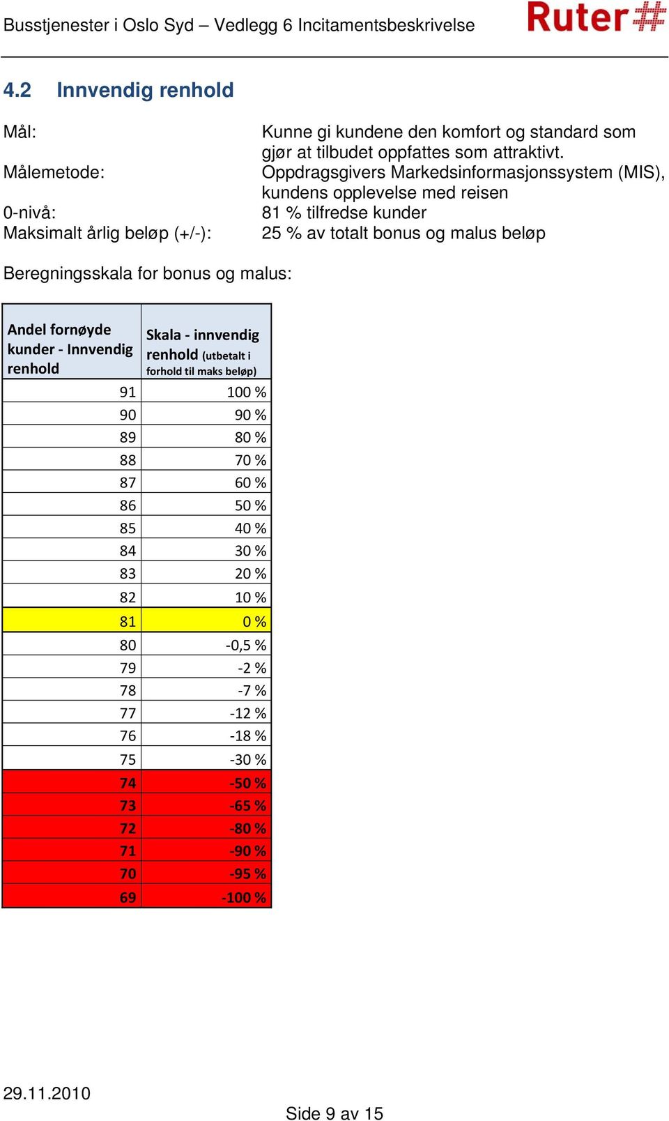 Oppdragsgivers Markedsinformasjonssystem (MIS), kundens opplevelse med reisen 81 % tilfredse kunder 25 % av totalt bonus og malus beløp Beregningsskala for