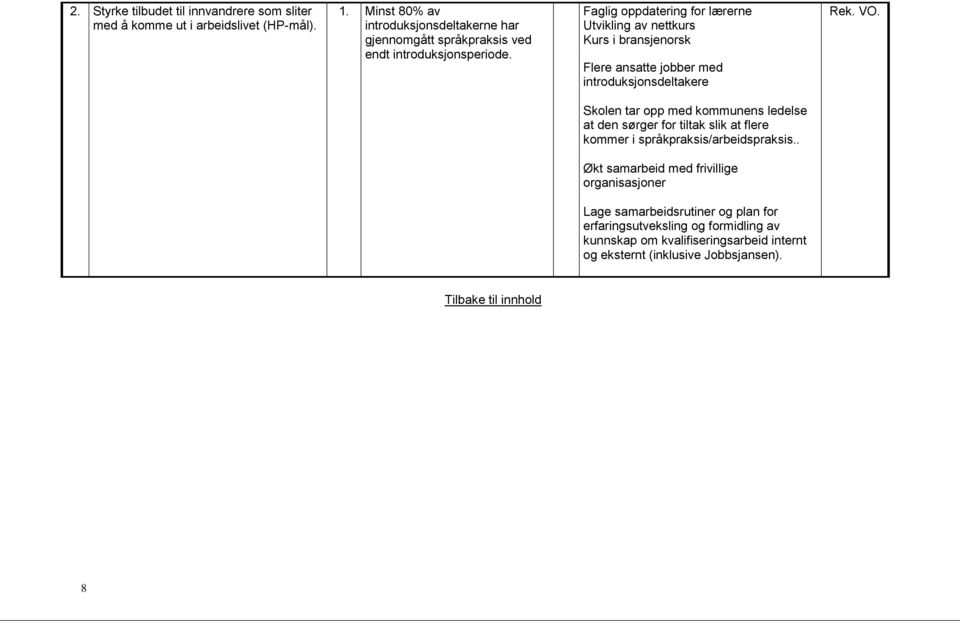 Faglig oppdatering for lærerne Utvikling av nettkurs Kurs i bransjenorsk Flere ansatte jobber med introduksjonsdeltakere Rek. VO.