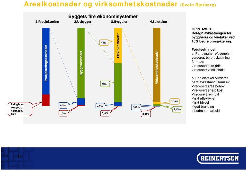 For byggherre/byggeier vurderes bare avkastning i form av: redusert tekn drift redusert vedlikehold Tidligfase, konsept, flerfaglig, 15% 8,5% 1,5%