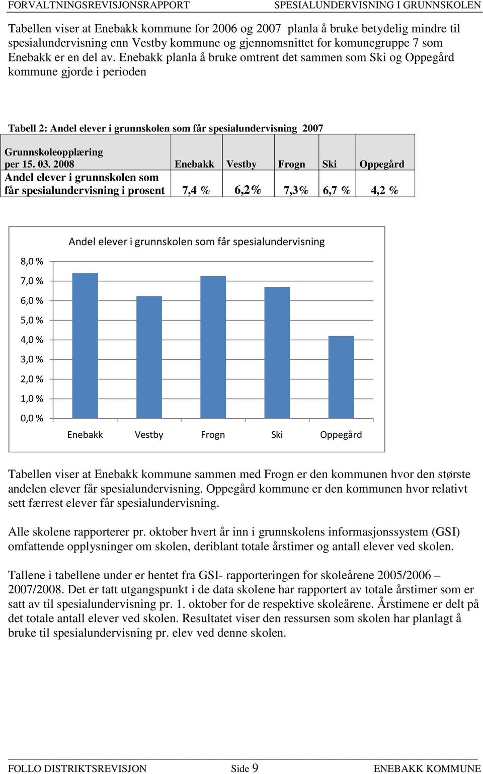 2008 Enebakk Vestby Frogn Ski Oppegård Andel elever i grunnskolen som får spesialundervisning i prosent 7,4 % 6,2% 7,3% 6,7 % 4,2 % 8,0 % 7,0 % 6,0 % 5,0 % 4,0 % 3,0 % 2,0 % 1,0 % 0,0 % Andel elever