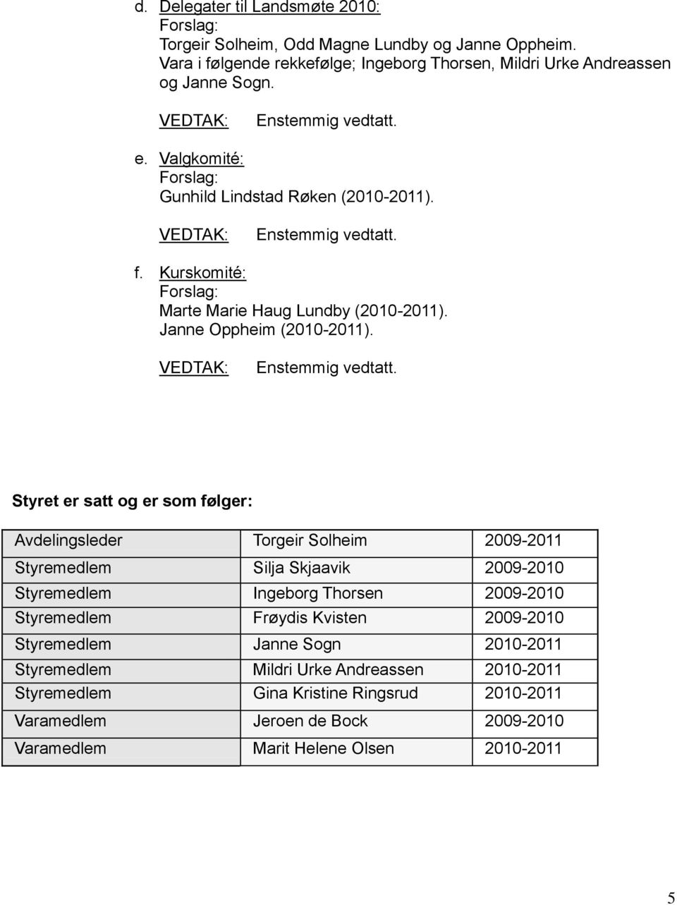 Styret er satt og er som følger: Avdelingsleder Torgeir Solheim 2009-2011 Styremedlem Silja Skjaavik 2009-2010 Styremedlem Ingeborg Thorsen 2009-2010 Styremedlem Frøydis