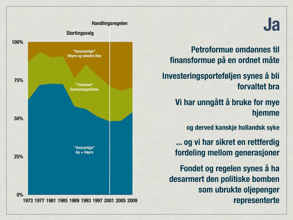 derved kanskje hollandsk syke 25% Ansvarlige Ap + Høyre 0% 1973 1977 1981 1985 1989 1993 1997 2001 2005 2009.