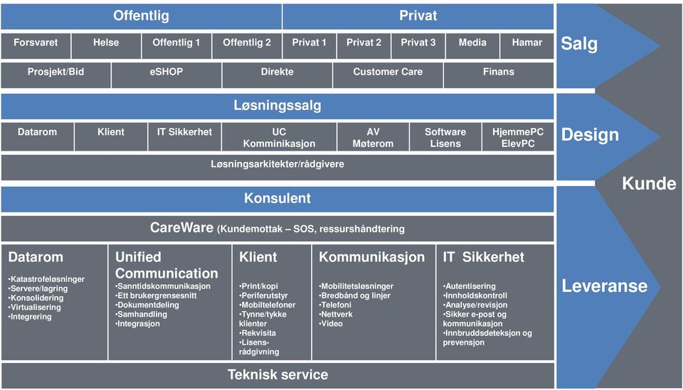 Konsolidering Virtualisering Integrering Unified Communication Sanntidskommunikasjon Ett brukergrensesnitt Dokumentdeling Samhandling Integrasjon Klient Print/kopi Periferutstyr Mobiltelefoner