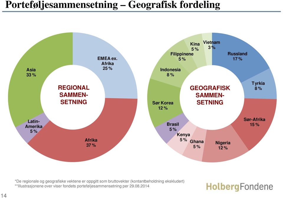 GEOGRAFISK SAMMEN- SETNING Tyrkia 8 % Latin- Amerika 5 % Afrika 37 % Brasil 5 % Kenya 5% Ghana 5 % Nigeria 12 %