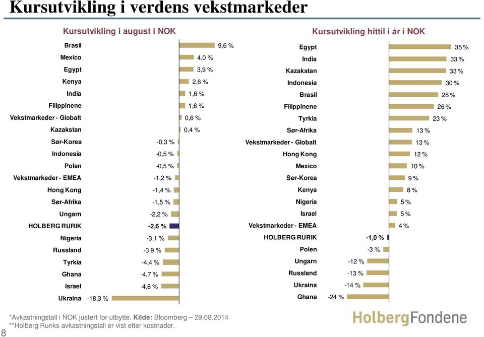 % Hong Kong 12 % Polen -0,5 % Mexico 10 % Vekstmarkeder - EMEA -1,2 % Sør-Korea 9 % Hong Kong -1,4 % Kenya 8 % Sør-Afrika -1,5 % Nigeria 5 % Ungarn -2,2 % Israel 5 % HOLBERG RURIK -2,6 %
