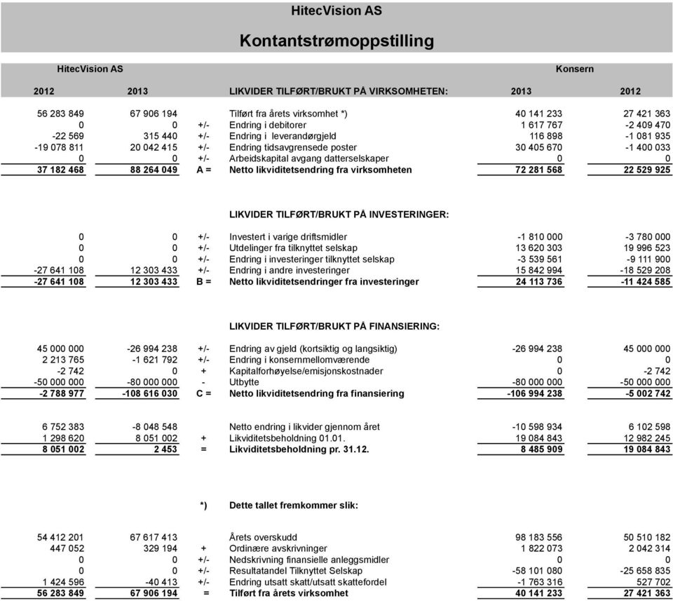 Arbeidskapital avgang datterselskaper 0 0 37 182 468 88 264 049 A = Netto likviditetsendring fra virksomheten 72 281 568 22 529 925 LIKVIDER TILFØRT/BRUKT PÅ INVESTERINGER: 0 0 +/- Investert i varige