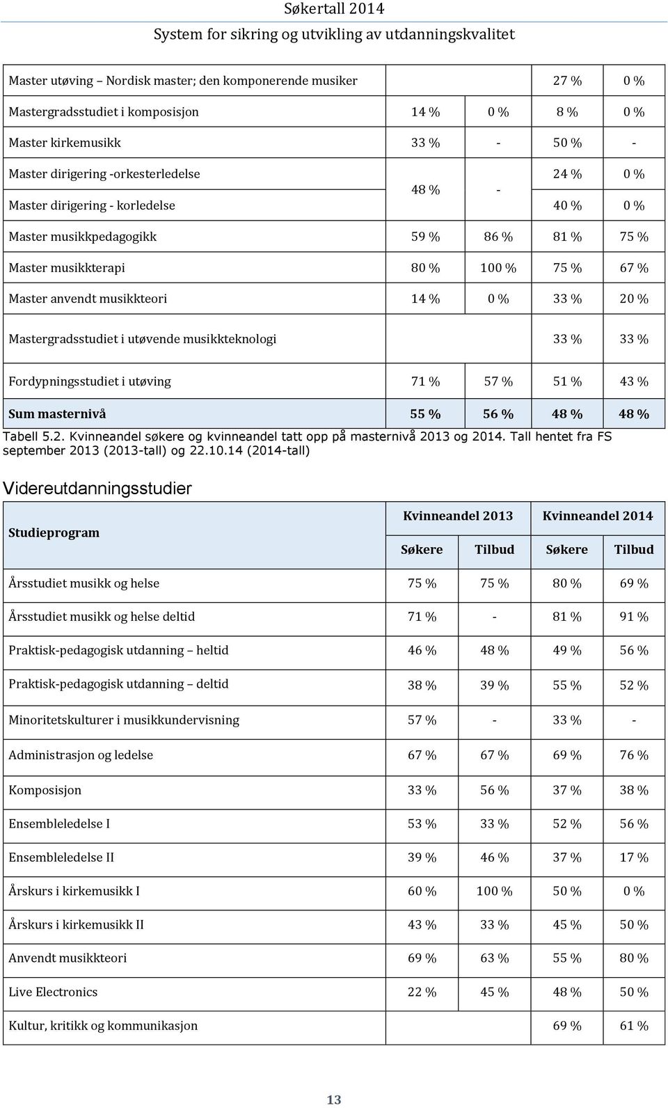 Mastergradsstudiet i utøvende musikkteknologi 33 % 33 % Fordypningsstudiet i utøving 71 % 57 % 51 % 43 % Sum masternivå 55 % 56 % 48 % 48 % Tabell 5.2.