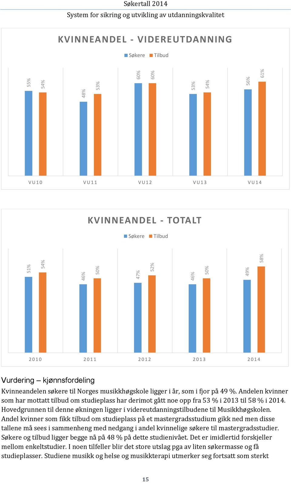 Andelen kvinner som har mottatt tilbud om studieplass har derimot gått noe opp fra 53 % i 2013 til 58 % i 2014. Hovedgrunnen til denne økningen ligger i videreutdanningstilbudene til Musikkhøgskolen.