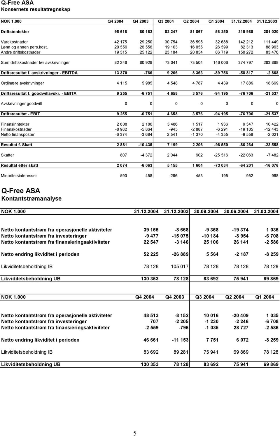 ader 42 175 29 250 30 754 36 595 32 688 142 212 111 449 Lønn og annen pers.kost.