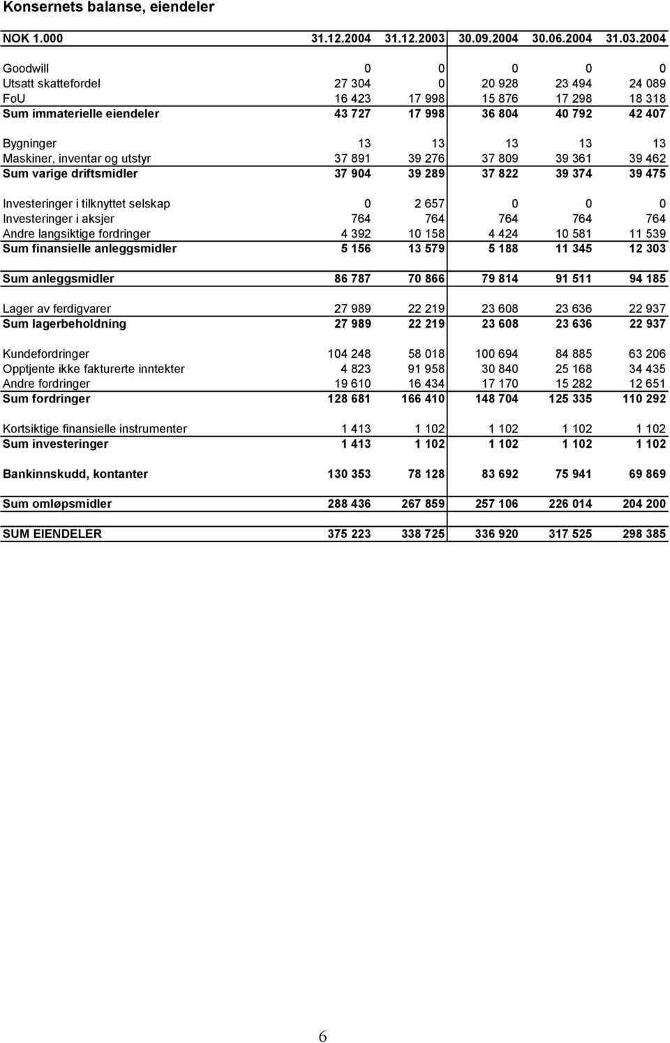 2004 Goodwill 0 0 0 0 0 Utsatt skattefordel 27 304 0 20 928 23 494 24 089 FoU 16 423 17 998 15 876 17 298 18 318 Sum immaterielle eiendeler 43 727 17 998 36 804 40 792 42 407 Bygninger 13 13 13 13 13