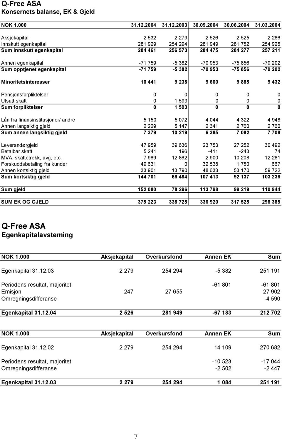 2004 Aksjekapital 2 532 2 279 2 526 2 525 2 286 Innskutt egenkapital 281 929 254 294 281 949 281 752 254 925 Sum innskutt egenkapital 284 461 256 573 284 475 284 277 257 211 Annen egenkapital -71