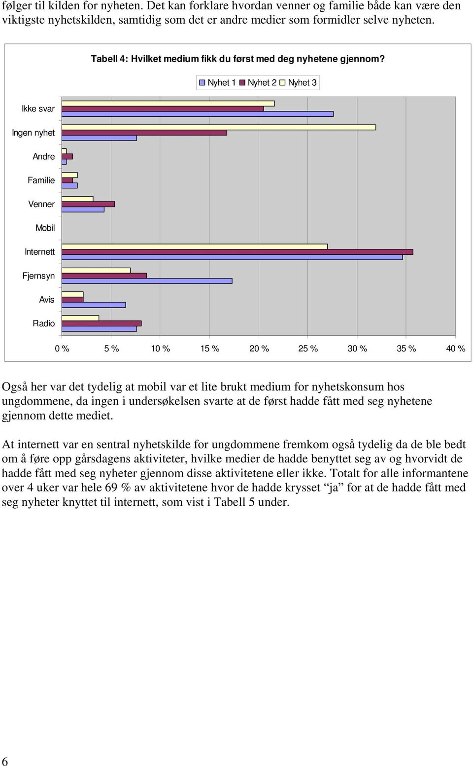 Nyhet 1 Nyhet 2 Nyhet 3 Ikke svar Ingen nyhet Andre Familie Venner Mobil Internett Fjernsyn Avis Radio 0 % 5 % 10 % 15 % 20 % 25 % 30 % 35 % 40 % Også her var det tydelig at mobil var et lite brukt