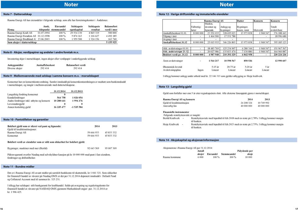 stemmeandel Eerandel s s Balanseført tdspunkt egenkaptal resultat verd mor Frma tdspunkt stemmeandel egenkaptal resultat verd mor Frma Energ Kraft 1.7.1994 1 % 29 534 13 4 845 319 5 Kraft 1.12.1998 1.