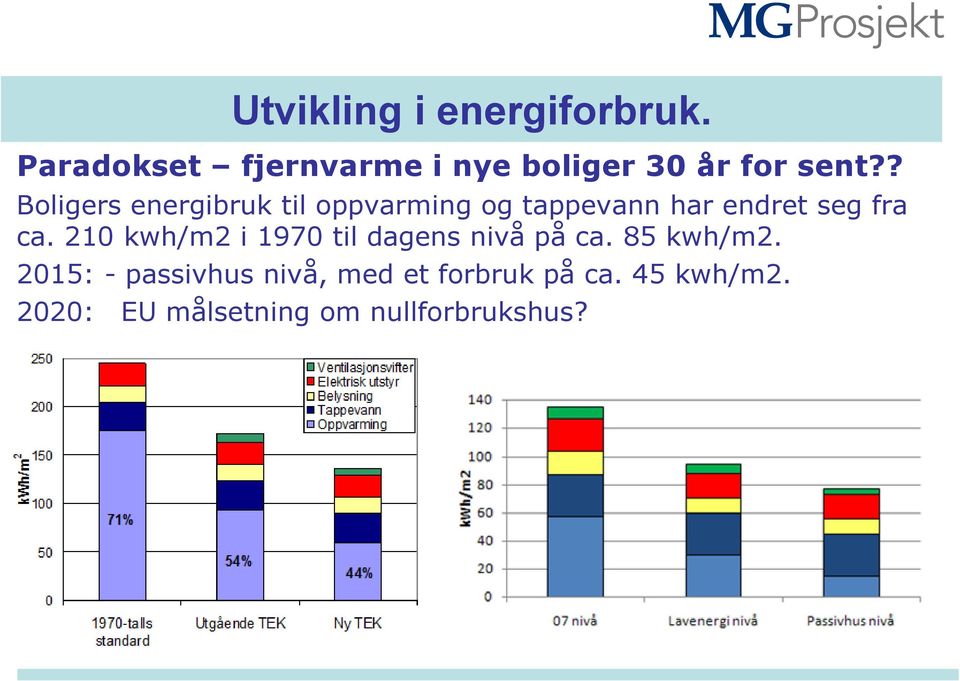 ? Boligers energibruk til oppvarming og tappevann har endret seg fra ca.