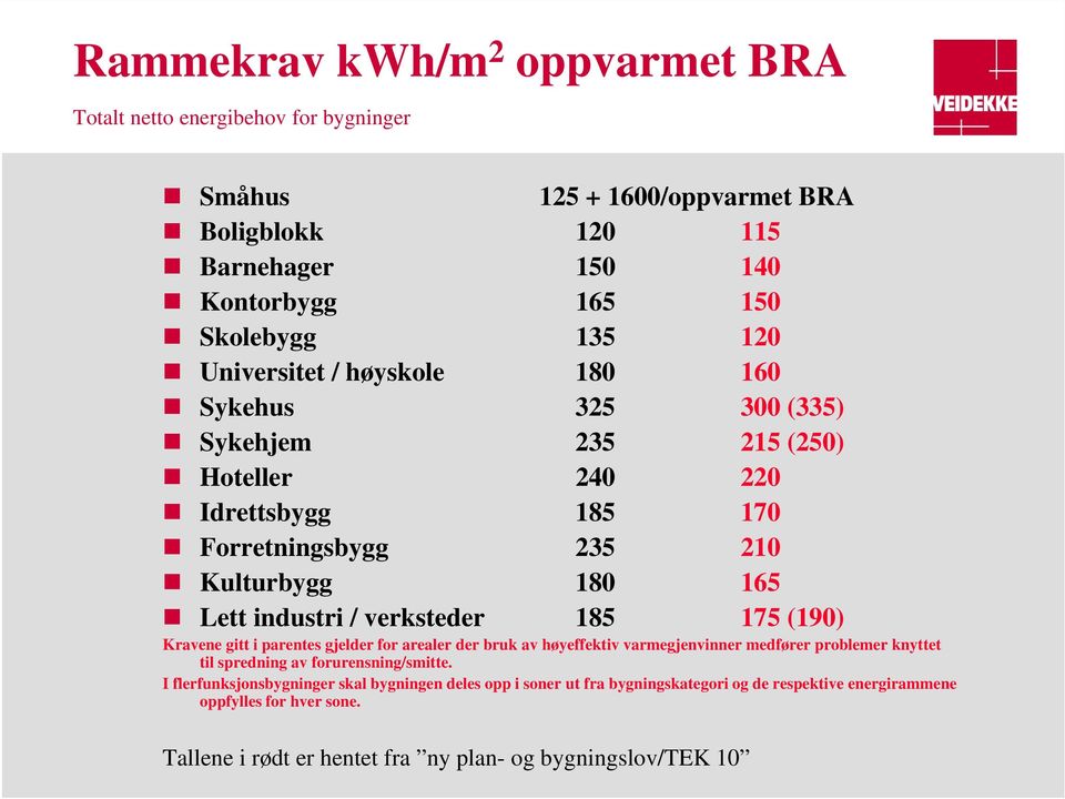 verksteder 185 175 (190) Kravene gitt i parentes gjelder for arealer der bruk av høyeffektiv varmegjenvinner medfører problemer knyttet til spredning av forurensning/smitte.