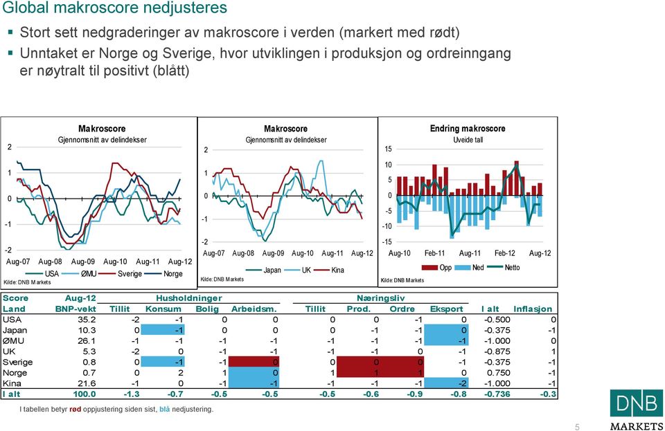 ØMU Sverige Norge Kilde: DNB M arkets -2 Aug-07 Aug-08 Aug-09 Aug-10 Aug-11 Aug-12 Japan UK Kina Kilde: DNB M arkets -15 Aug-10 Feb-11 Aug-11 Feb-12 Aug-12 Opp Ned Netto Kilde: DNB M arkets Score