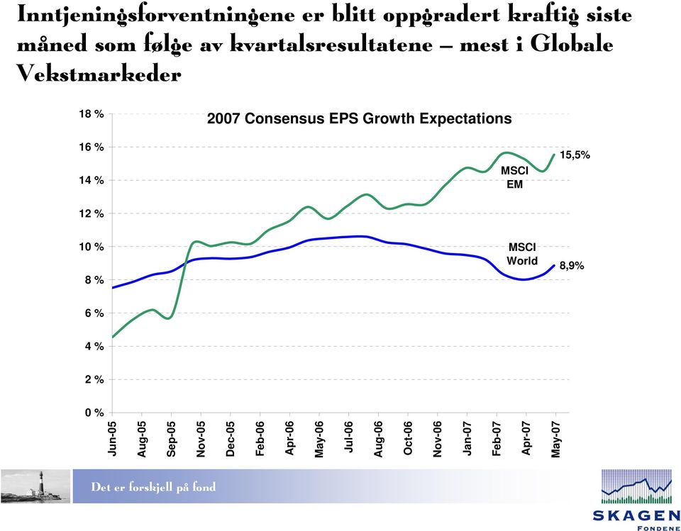 Growth Expectations MSCI EM 15,5% 10 % 8 % MSCI World 8,9% 6 % 4 % 2 % 0 % Jun-05 Aug-05