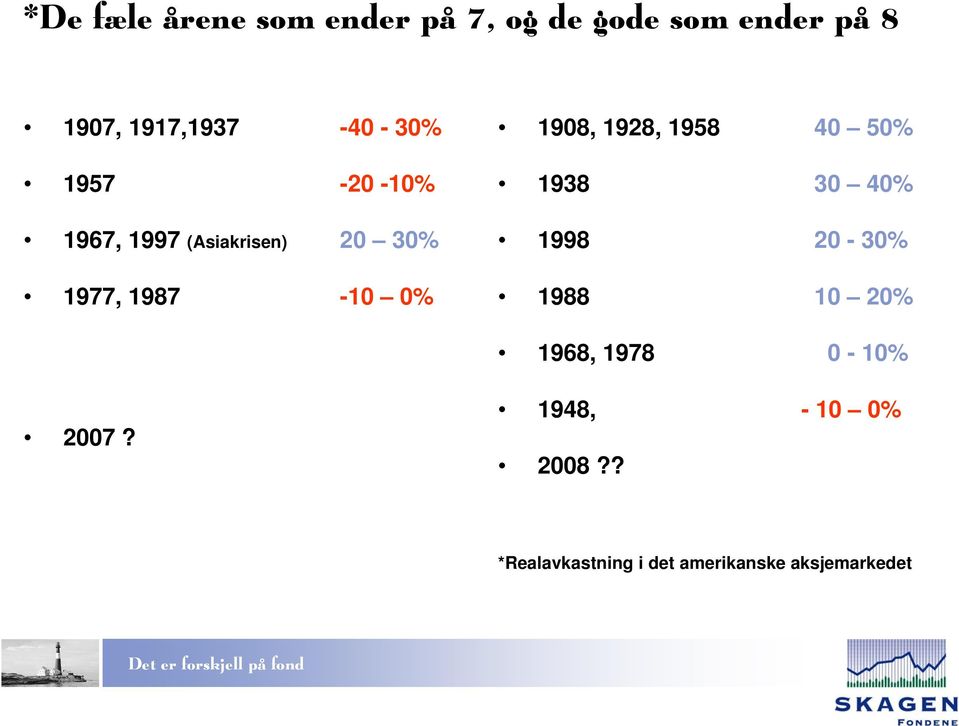 1987-10 0% 1908, 1928, 1958 40 50% 1938 30 40% 1998 20-30% 1988 10 20%