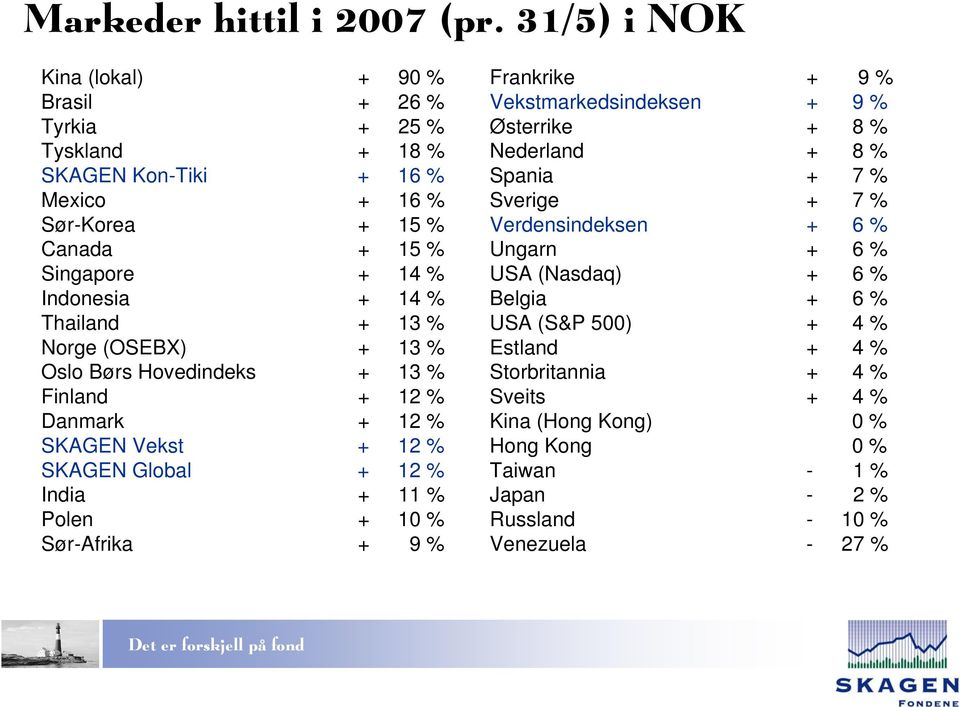 Thailand + 13 % Norge (OSEBX) + 13 % Oslo Børs Hovedindeks + 13 % Finland + 12 % Danmark + 12 % SKAGEN Vekst + 12 % SKAGEN Global + 12 % India + 11 % Polen + 10 % Sør-Afrika + 9