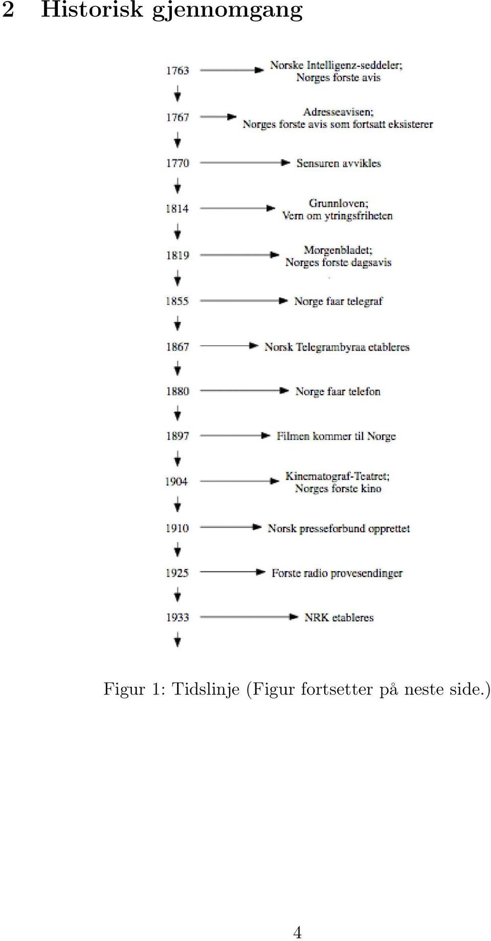 1: Tidslinje (Figur