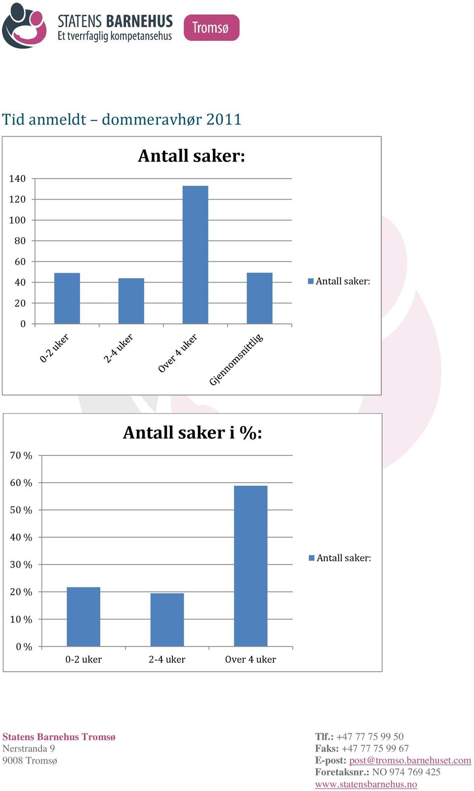 % Antall saker i %: 60 % 50 % 40 % 30 %