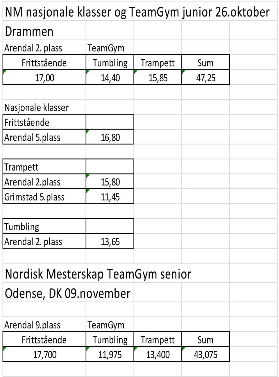 Arendal 5.plass 16,80 Trampett Arendal 2.plass 15,80 Grimstad 5.plass 11,45 Tumbling Arendal 2.