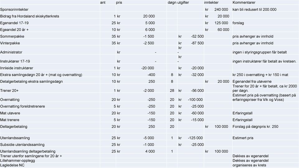 av innhold Vinterpakke 35 kr -2 500 kr -87 500 pris avhenger av innhold Administrator kr - kr - ingen i styringsgruppen får betalt Instruktører 17-19 kr - kr - ingen instruktører får betalt av
