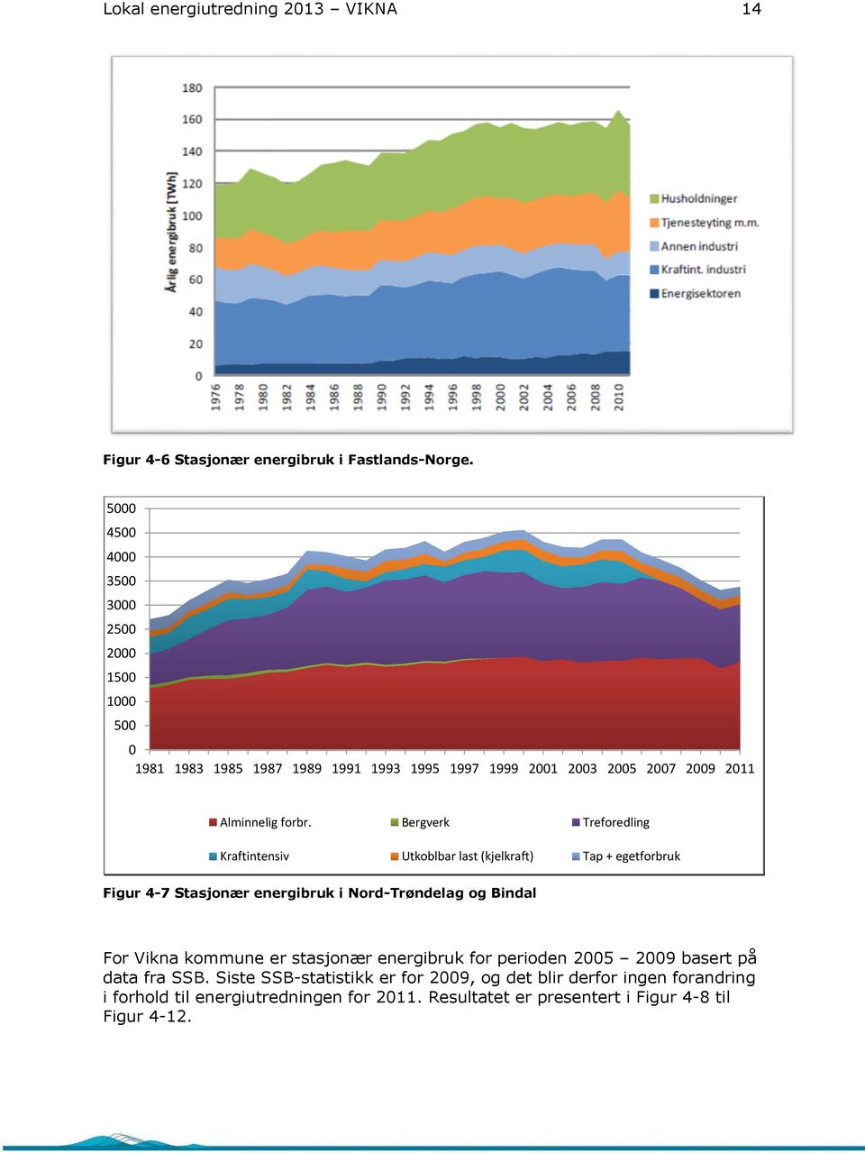 Bergverk Treforedling Kraftintensiv Utkoblbar last (kjelkraft) Tap + egetforbruk Figur 4-7 Stasjonær energibruk i Nord-Trøndelag og Bindal For Vikna kommune