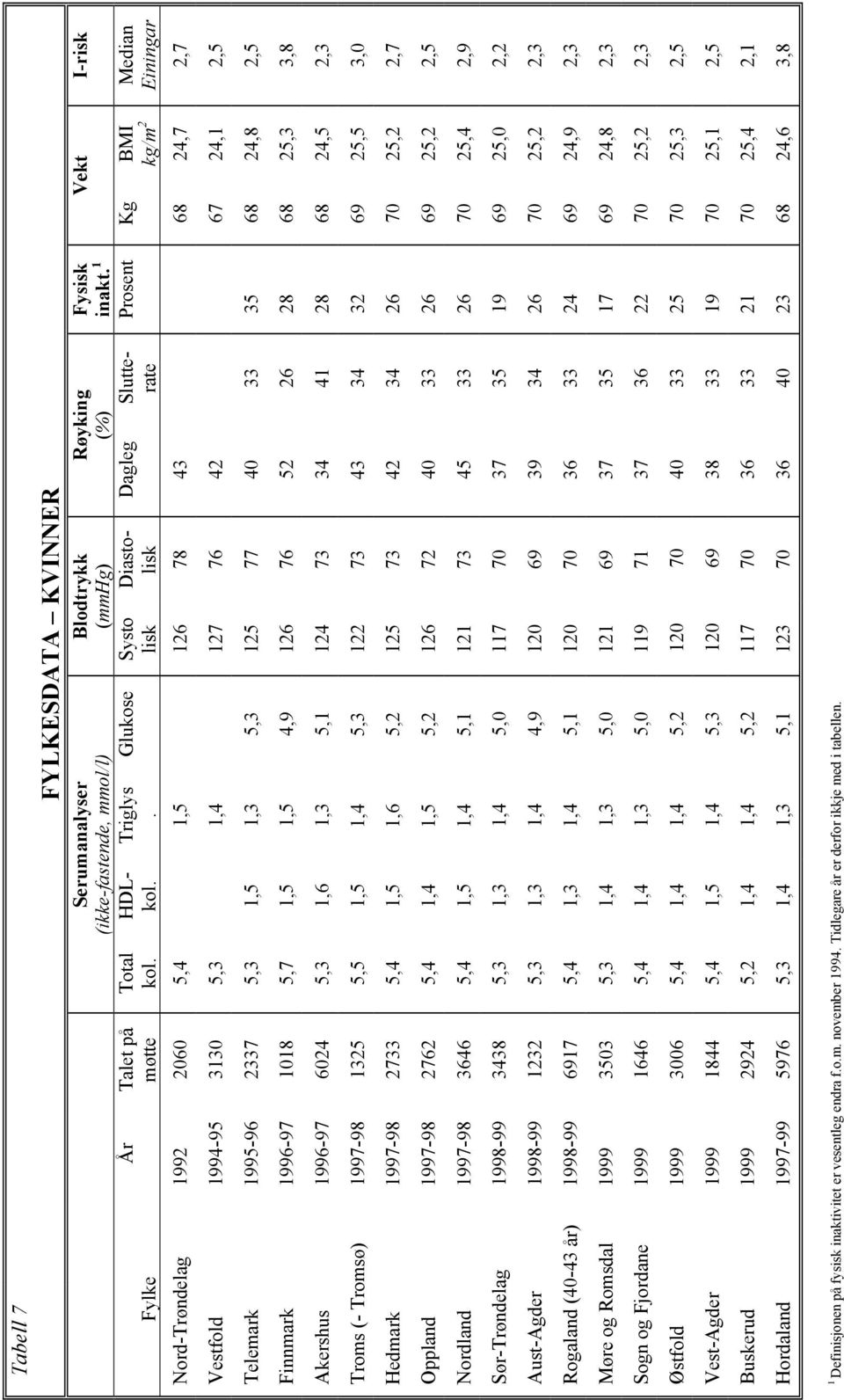 . lisk lisk rate kg/m 2 Einingar Nord-Trøndelag 1992 2060 5,4 1,5 126 78 43 68 24,7 2,7 Vestfold 1994-95 3130 5,3 1,4 127 76 42 67 24,1 2,5 Telemark 1995-96 2337 5,3 1,5 1,3 5,3 125 77 40 33 35 68