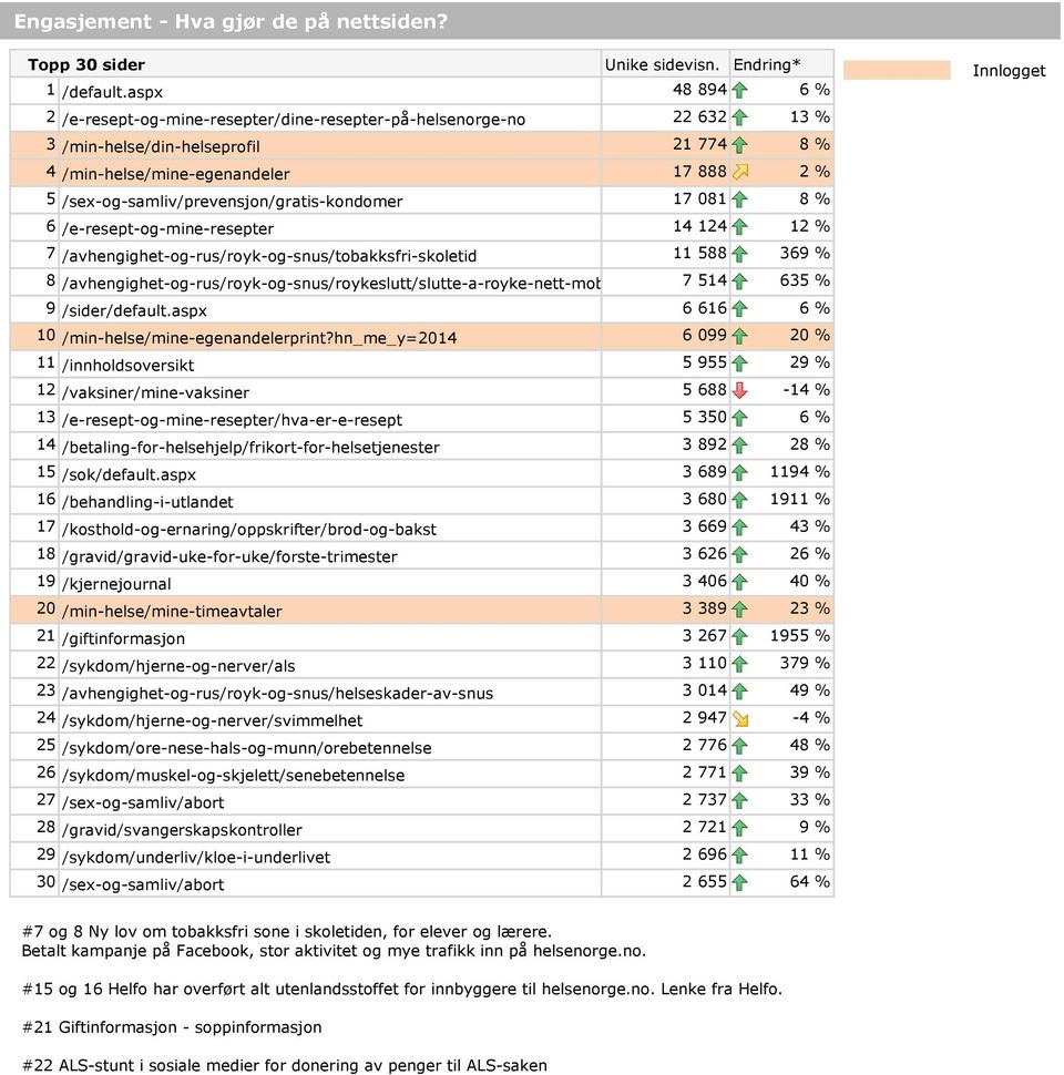 /sex-og-samliv/prevensjon/gratis-kondomer 17 081 8 % 6 /e-resept-og-mine-resepter 14 124 12 % 7 /avhengighet-og-rus/royk-og-snus/tobakksfri-skoletid 11 588 369 % 8