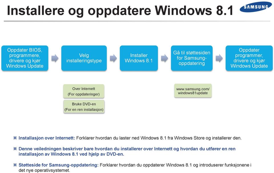 com/ windows81update Bruke DVD-en (For en ren installasjon) Installasjon over Internett: Forklarer hvordan du laster ned Windows 8.1 fra Windows Store og installerer den.