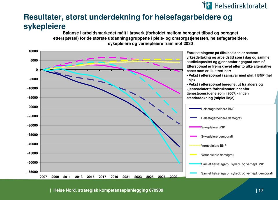 2009 2011 2013 2015 2017 2019 2021 2023 2025 2027 2029 Forutsetningene på tilbudssiden er samme yrkesdeltaking og arbeidstid som i dag og samme studiekapasitet og gjennomføringsgrad som nå