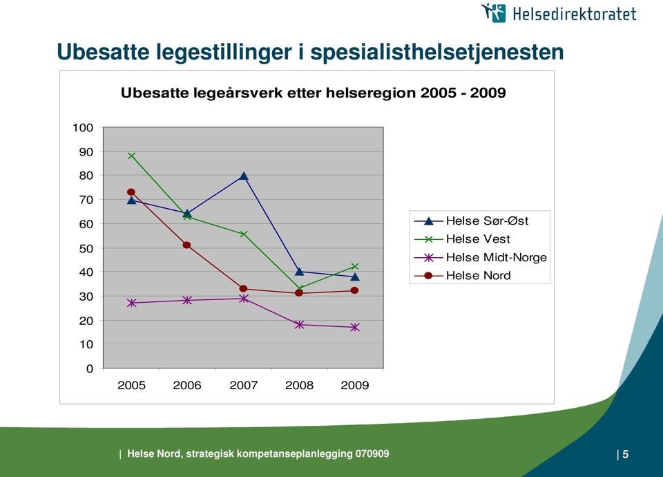 Helse Sør-Øst Helse Vest Helse Midt-Norge Helse Nord 20 10 0 2005