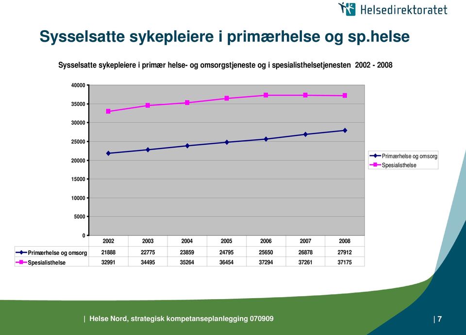 35000 30000 25000 20000 Primærhelse og omsorg Spesialisthelse 15000 10000 5000 0 2002 2003 2004 2005 2006 2007