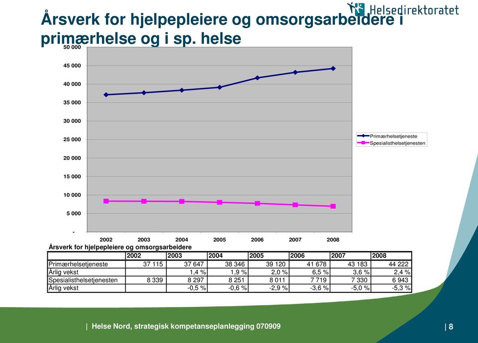 2007 2008 Årsverk for hjelpepleiere og omsorgsarbeidere 2002 2003 2004 2005 2006 2007 2008 Primærhelsetjeneste 37 115 37 647 38 346 39 120 41 678 43