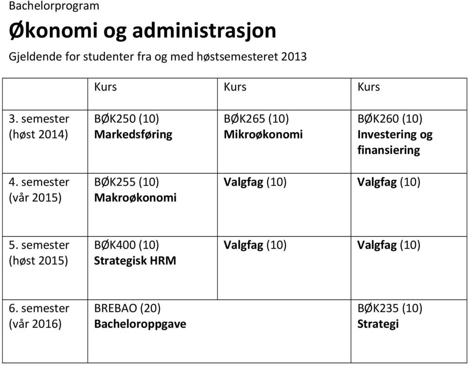 finansiering 4. semester (vår 2015) BØK255 (10) Makroøkonomi Valgfag (10) Valgfag (10) 5.