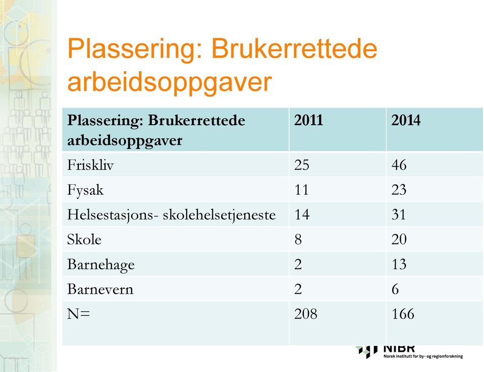 skolehelsetjeneste 14 31 Skole 8 20 Barnehage 2 13