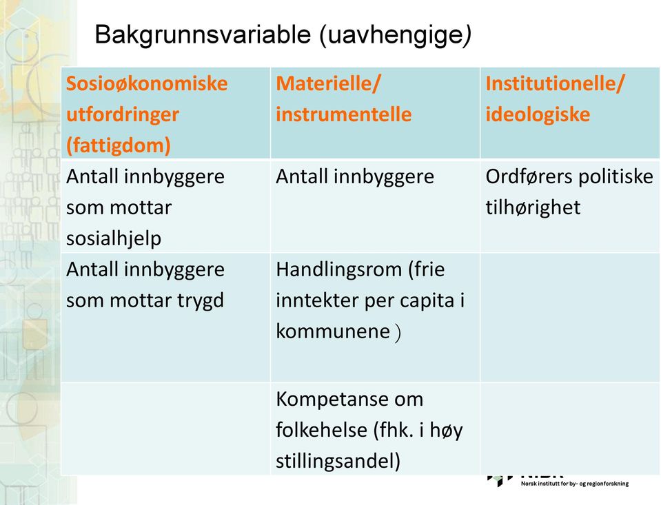 Antall innbyggere Handlingsrom (frie inntekter per capita i kommunene ) Institutionelle/